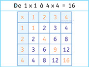 Table de multiplication gratuite à imprimer - de 1x1 à 4x4=16 - Comprendre la multiplication - Lecture visuelle Unik et Tipi