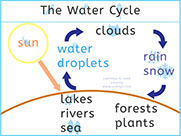 Learning to Read with Unik and Tipi - Understanding the Water Cycle - Learn to read with phonics - Le cycle de l'eau en anglais