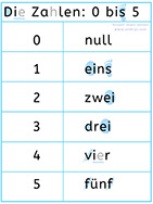 Apprendre à compter en allemand - Lire les chiffres en allemand- Zahlen lesen lernen - Lecture visuelle - Visuell lesen lernen