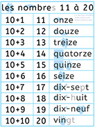 Poster pour apprendre à lire les nombres de 11 à 20 - Lecture visuelle avec Unik et Tipi - Lire les nombres de 11 à 20 - apprendre à compter
