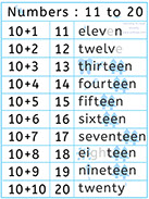 Learn to read numbers with phonics - Apprendre les chiffres en anglais - Lire les chiffres en anglais - read eleven twelve thirteen fourteen 